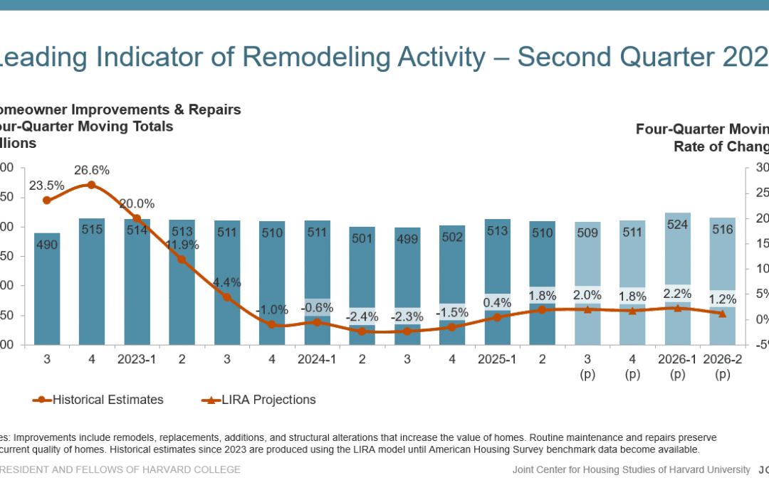 Slower Growth Projected for Remodeling into Next Year